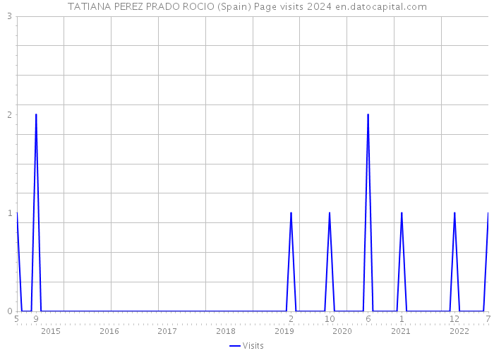 TATIANA PEREZ PRADO ROCIO (Spain) Page visits 2024 