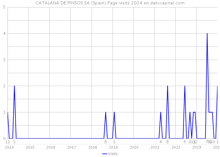 CATALANA DE PINSOS SA (Spain) Page visits 2024 