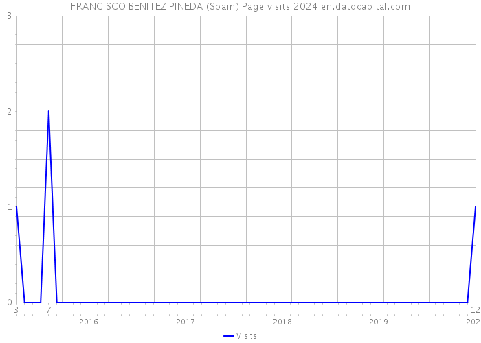 FRANCISCO BENITEZ PINEDA (Spain) Page visits 2024 