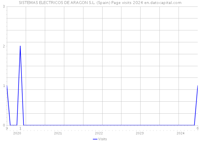 SISTEMAS ELECTRICOS DE ARAGON S.L. (Spain) Page visits 2024 