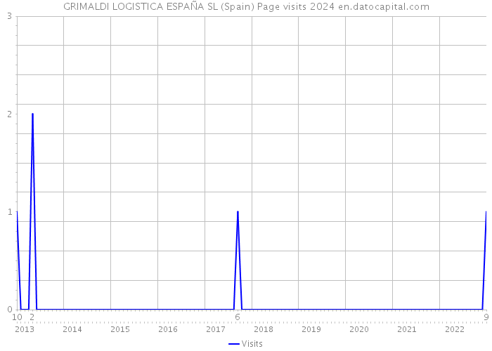 GRIMALDI LOGISTICA ESPAÑA SL (Spain) Page visits 2024 