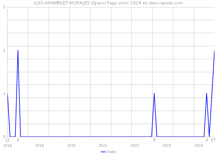 LUIS ARAMBILET MORALES (Spain) Page visits 2024 