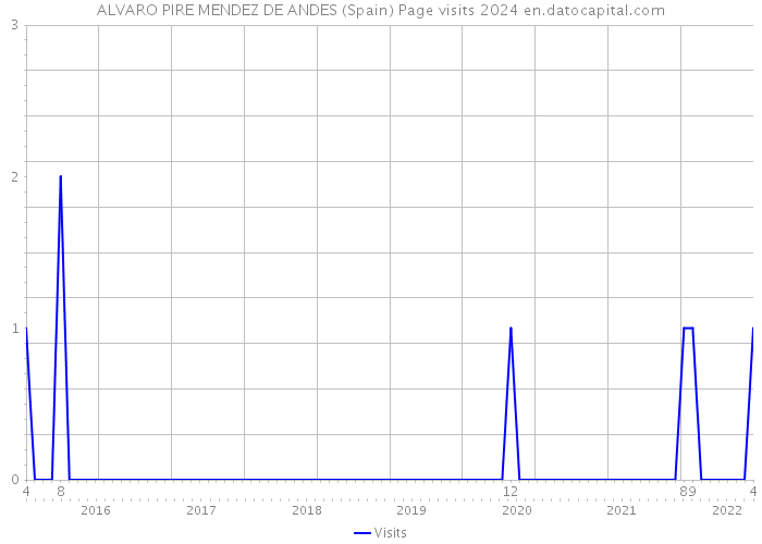 ALVARO PIRE MENDEZ DE ANDES (Spain) Page visits 2024 