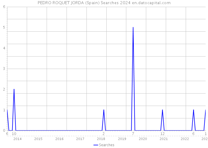 PEDRO ROQUET JORDA (Spain) Searches 2024 