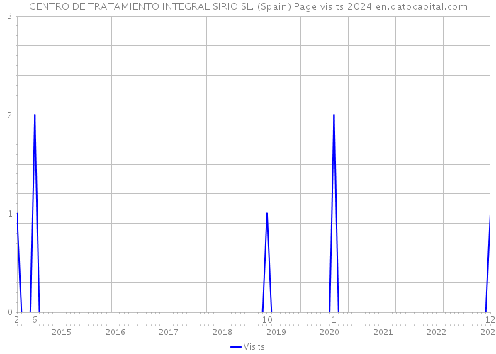 CENTRO DE TRATAMIENTO INTEGRAL SIRIO SL. (Spain) Page visits 2024 