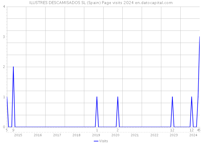 ILUSTRES DESCAMISADOS SL (Spain) Page visits 2024 