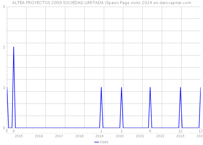 ALTEA PROYECTOS 2009 SOCIEDAD LIMITADA (Spain) Page visits 2024 