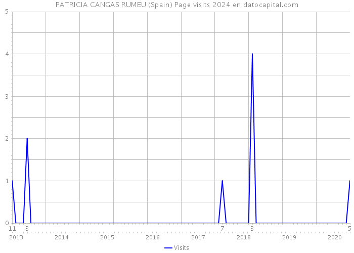 PATRICIA CANGAS RUMEU (Spain) Page visits 2024 