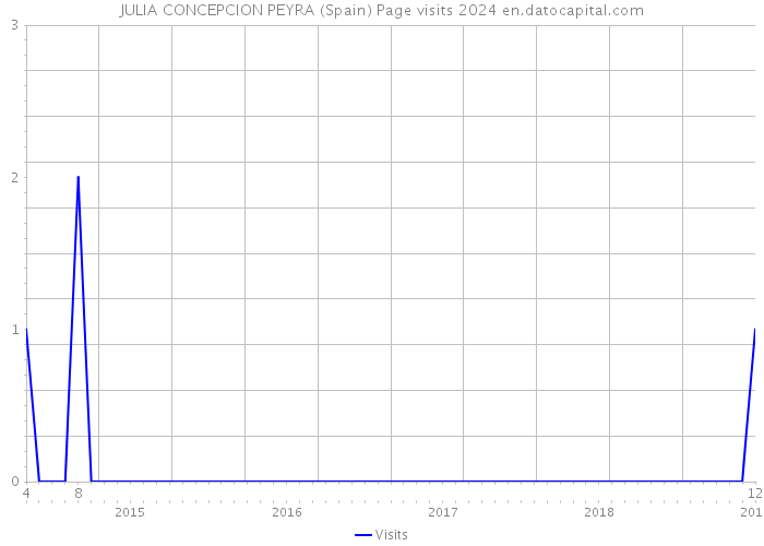 JULIA CONCEPCION PEYRA (Spain) Page visits 2024 