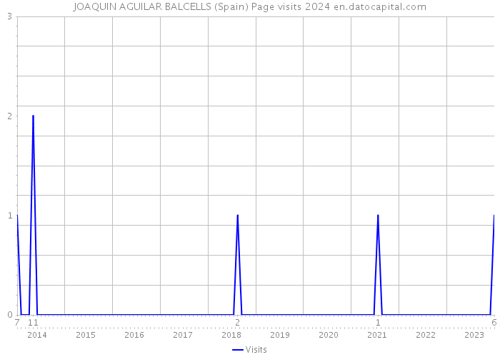 JOAQUIN AGUILAR BALCELLS (Spain) Page visits 2024 