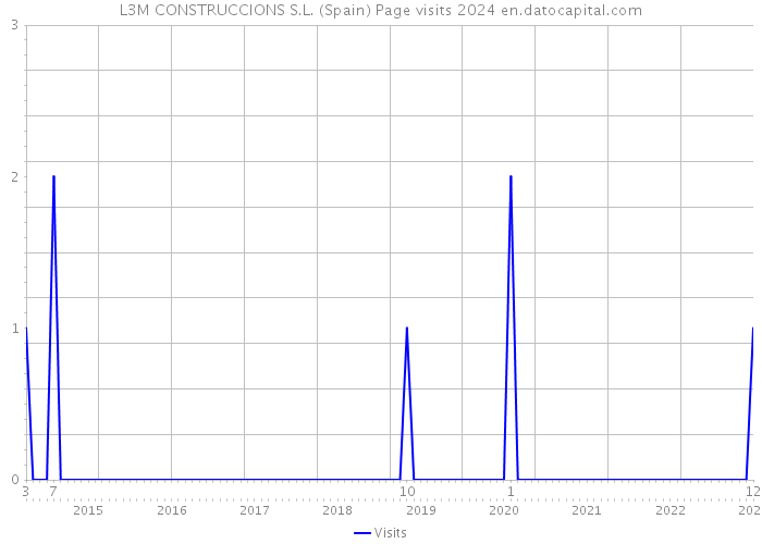 L3M CONSTRUCCIONS S.L. (Spain) Page visits 2024 