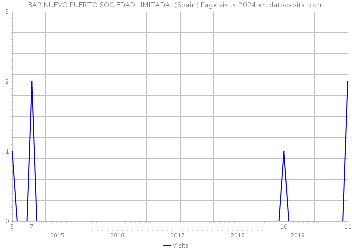 BAR NUEVO PUERTO SOCIEDAD LIMITADA. (Spain) Page visits 2024 