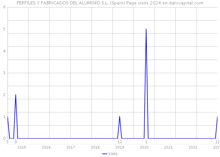 PERFILES Y FABRICADOS DEL ALUMINIO S.L. (Spain) Page visits 2024 