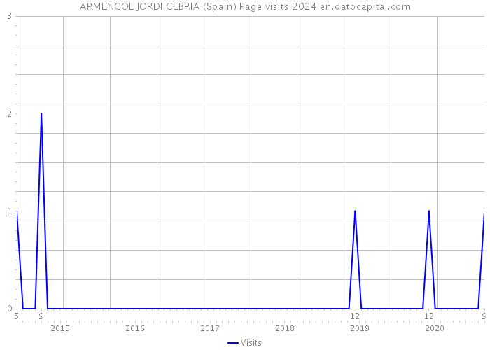 ARMENGOL JORDI CEBRIA (Spain) Page visits 2024 