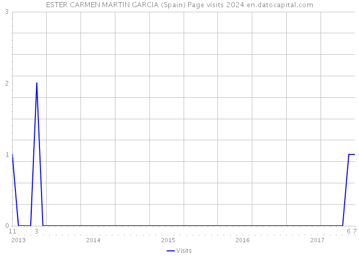 ESTER CARMEN MARTIN GARCIA (Spain) Page visits 2024 