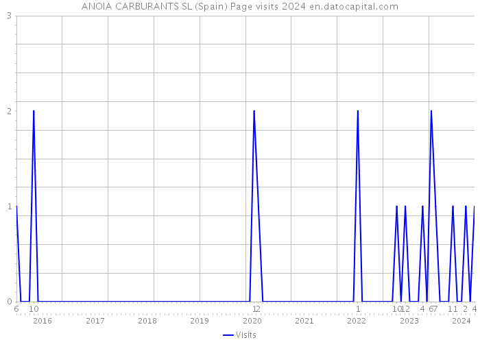 ANOIA CARBURANTS SL (Spain) Page visits 2024 
