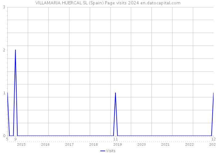 VILLAMARIA HUERCAL SL (Spain) Page visits 2024 