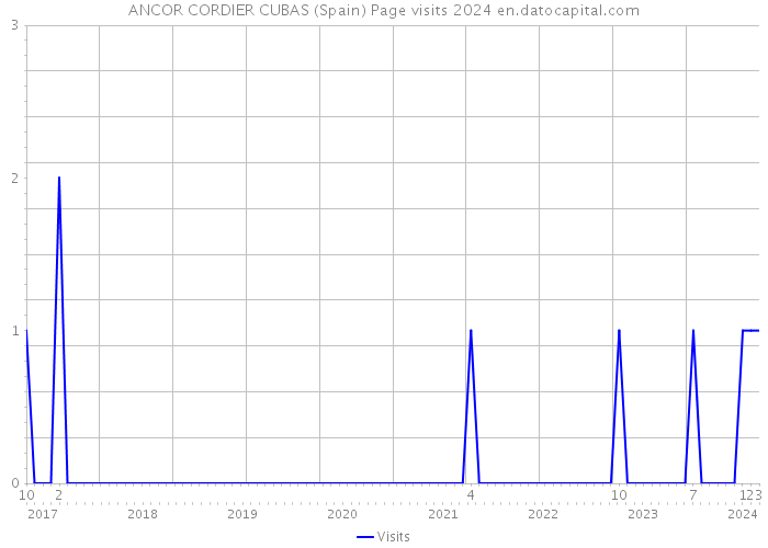 ANCOR CORDIER CUBAS (Spain) Page visits 2024 