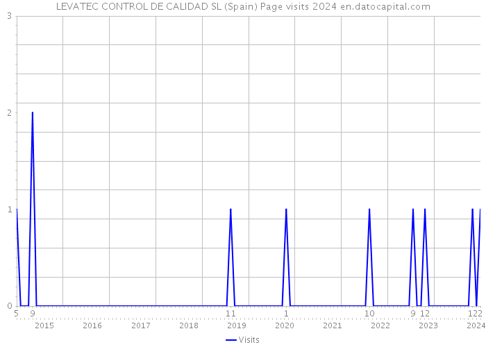 LEVATEC CONTROL DE CALIDAD SL (Spain) Page visits 2024 