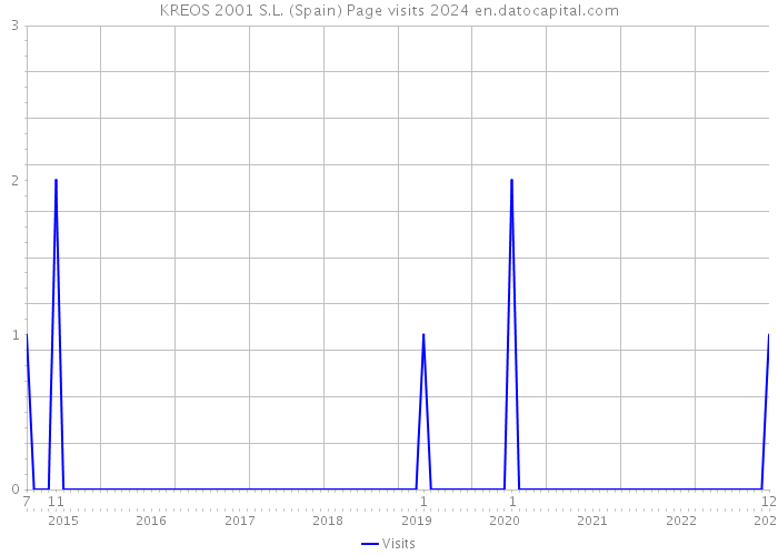 KREOS 2001 S.L. (Spain) Page visits 2024 