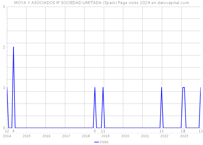 MOYA Y ASOCIADOS IP SOCIEDAD LIMITADA (Spain) Page visits 2024 