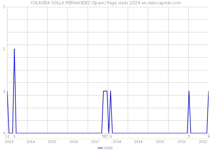 YOLANDA SOLLA FERNANDEZ (Spain) Page visits 2024 