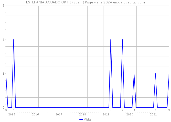 ESTEFANIA AGUADO ORTIZ (Spain) Page visits 2024 