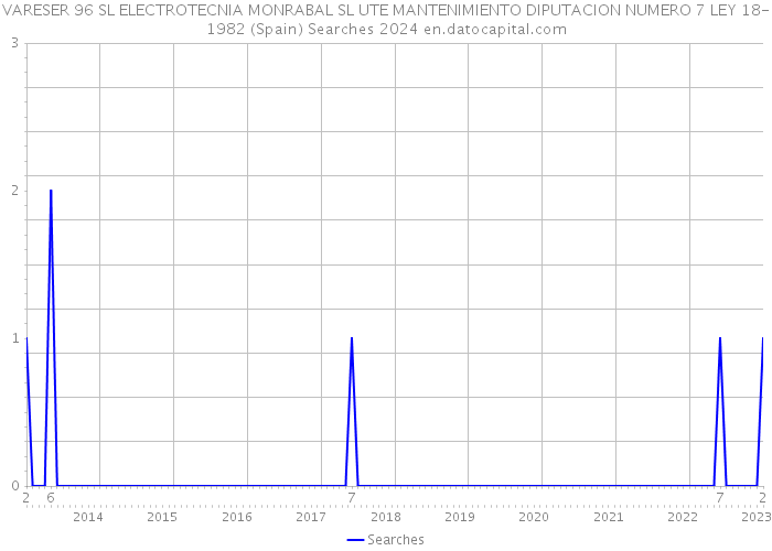 VARESER 96 SL ELECTROTECNIA MONRABAL SL UTE MANTENIMIENTO DIPUTACION NUMERO 7 LEY 18-1982 (Spain) Searches 2024 