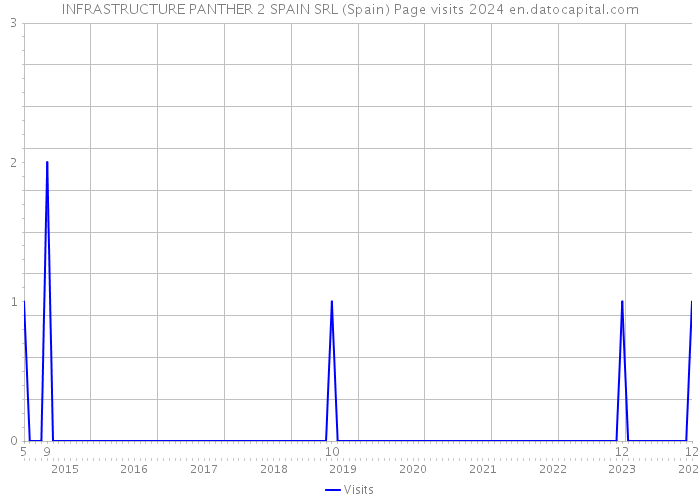 INFRASTRUCTURE PANTHER 2 SPAIN SRL (Spain) Page visits 2024 