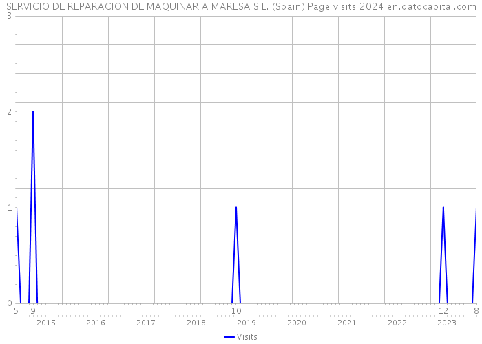 SERVICIO DE REPARACION DE MAQUINARIA MARESA S.L. (Spain) Page visits 2024 