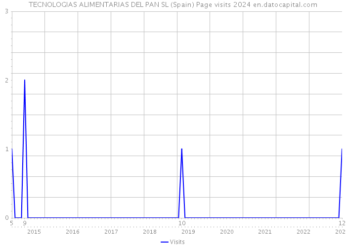 TECNOLOGIAS ALIMENTARIAS DEL PAN SL (Spain) Page visits 2024 