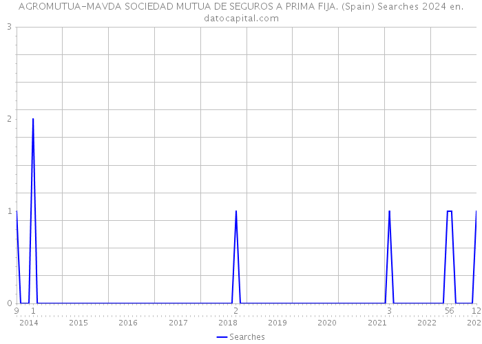 AGROMUTUA-MAVDA SOCIEDAD MUTUA DE SEGUROS A PRIMA FIJA. (Spain) Searches 2024 