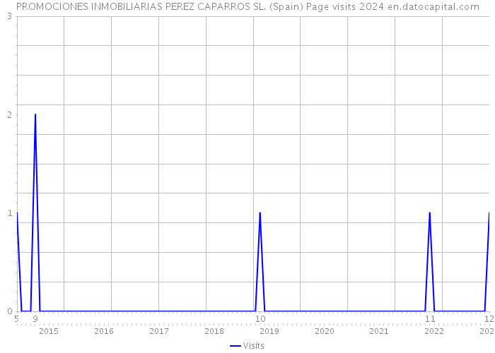 PROMOCIONES INMOBILIARIAS PEREZ CAPARROS SL. (Spain) Page visits 2024 