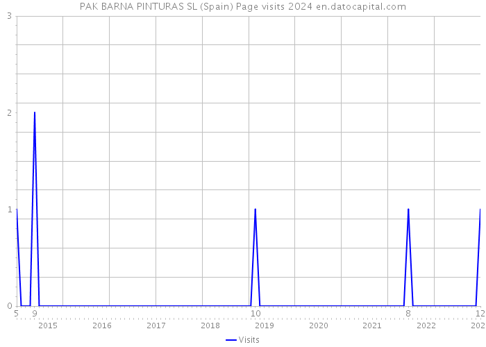 PAK BARNA PINTURAS SL (Spain) Page visits 2024 