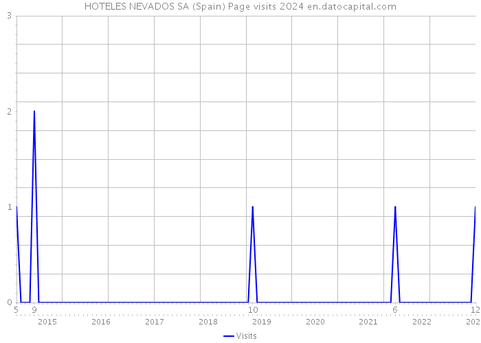 HOTELES NEVADOS SA (Spain) Page visits 2024 