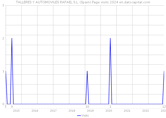 TALLERES Y AUTOMOVILES RAFAEL S.L. (Spain) Page visits 2024 