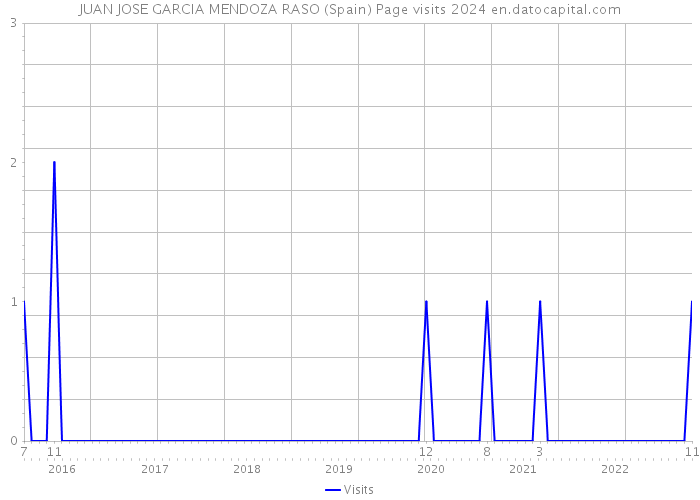 JUAN JOSE GARCIA MENDOZA RASO (Spain) Page visits 2024 