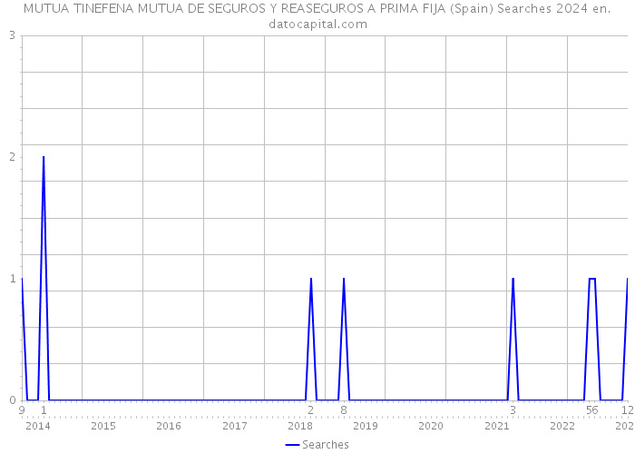 MUTUA TINEFENA MUTUA DE SEGUROS Y REASEGUROS A PRIMA FIJA (Spain) Searches 2024 