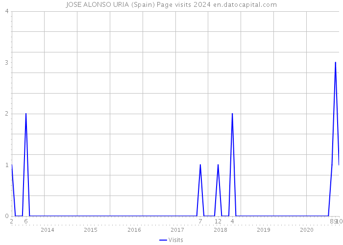 JOSE ALONSO URIA (Spain) Page visits 2024 