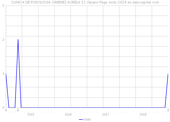 CLINICA DE PODOLOGIA GIMENEZ AGRELA S L (Spain) Page visits 2024 