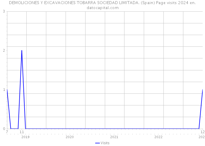 DEMOLICIONES Y EXCAVACIONES TOBARRA SOCIEDAD LIMITADA. (Spain) Page visits 2024 
