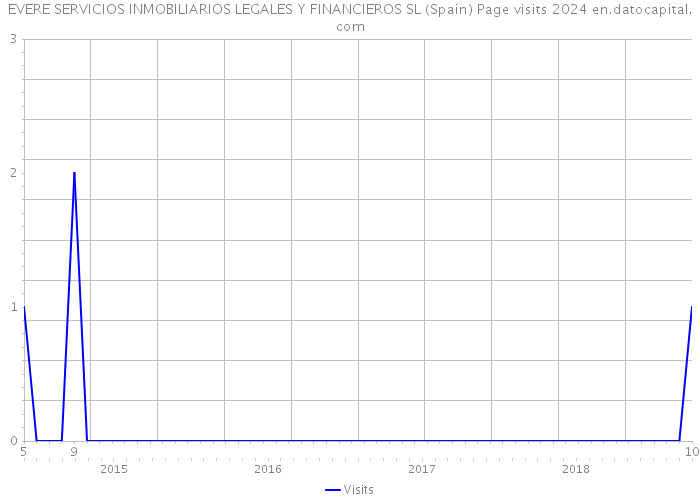 EVERE SERVICIOS INMOBILIARIOS LEGALES Y FINANCIEROS SL (Spain) Page visits 2024 