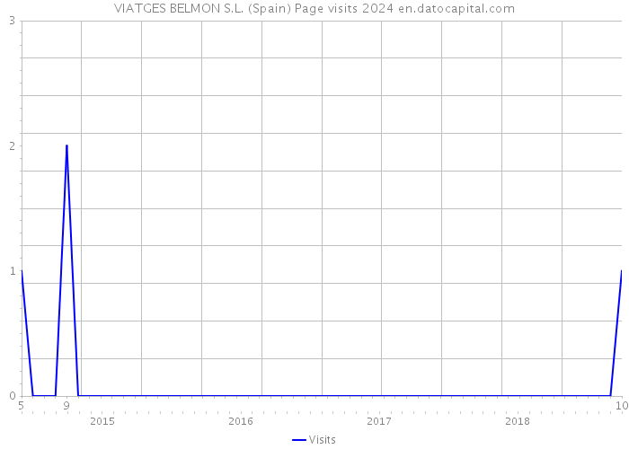 VIATGES BELMON S.L. (Spain) Page visits 2024 