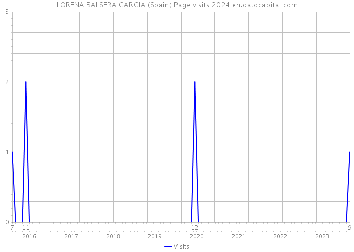 LORENA BALSERA GARCIA (Spain) Page visits 2024 