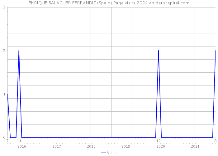 ENRIQUE BALAGUER FERRANDIZ (Spain) Page visits 2024 