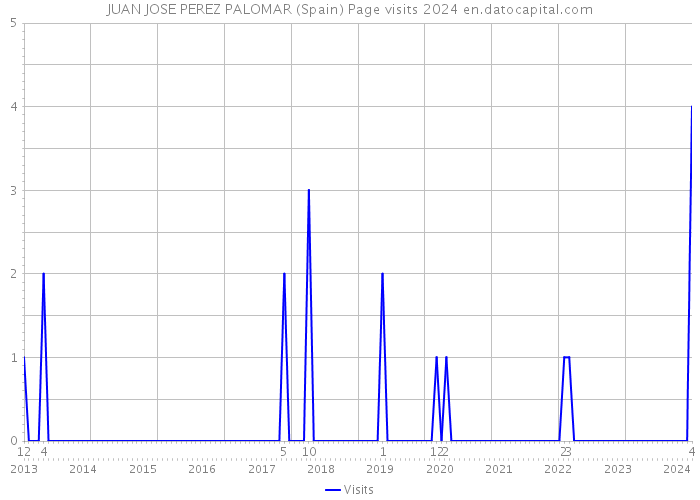 JUAN JOSE PEREZ PALOMAR (Spain) Page visits 2024 