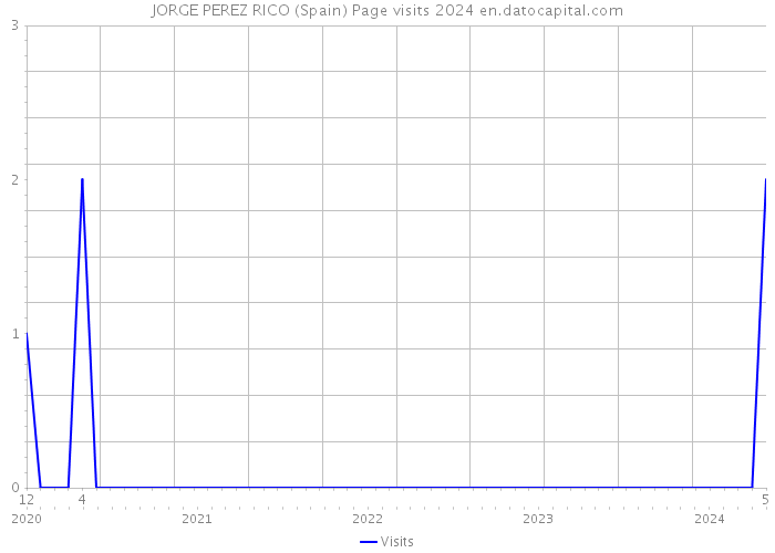 JORGE PEREZ RICO (Spain) Page visits 2024 