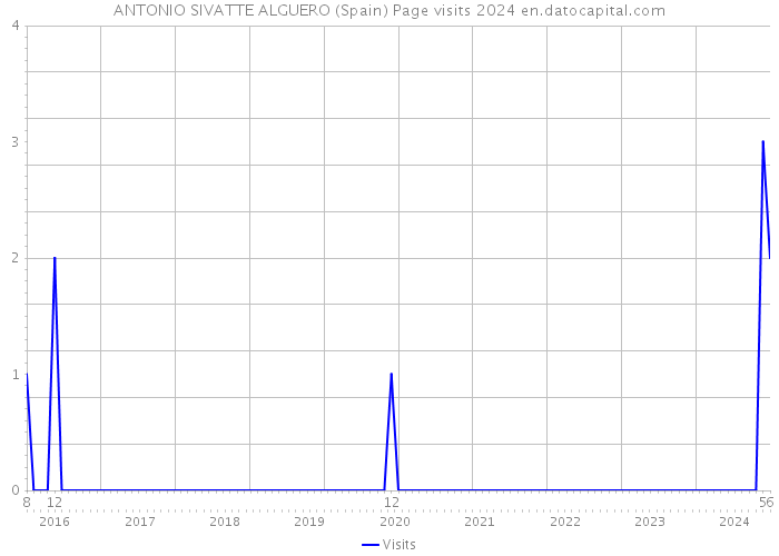 ANTONIO SIVATTE ALGUERO (Spain) Page visits 2024 