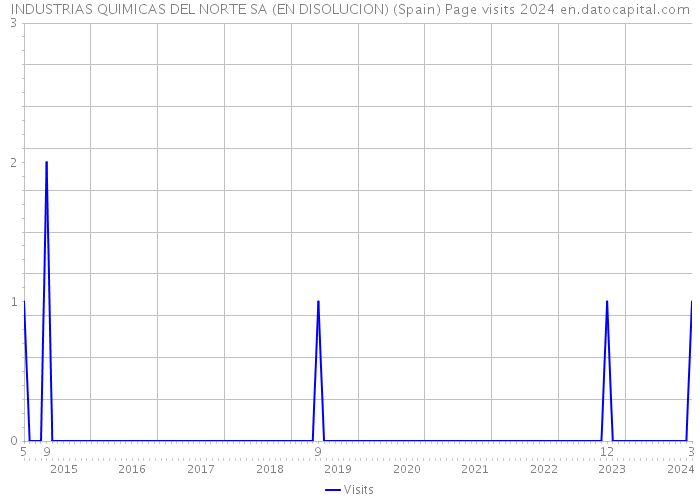 INDUSTRIAS QUIMICAS DEL NORTE SA (EN DISOLUCION) (Spain) Page visits 2024 