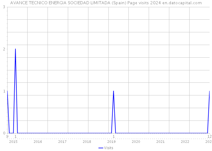 AVANCE TECNICO ENERGIA SOCIEDAD LIMITADA (Spain) Page visits 2024 